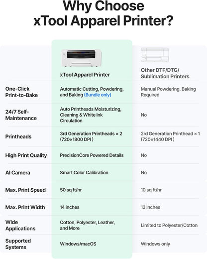Apparel Printer Bundle with Shaker Oven & Air Purifier, 14'' A3 DTF Printer, One-Click Print-To-Bake, High-Speed with Dual I1600 Printheads, Multi-Fabric Compatible, 24/7 Auto-Maintenance