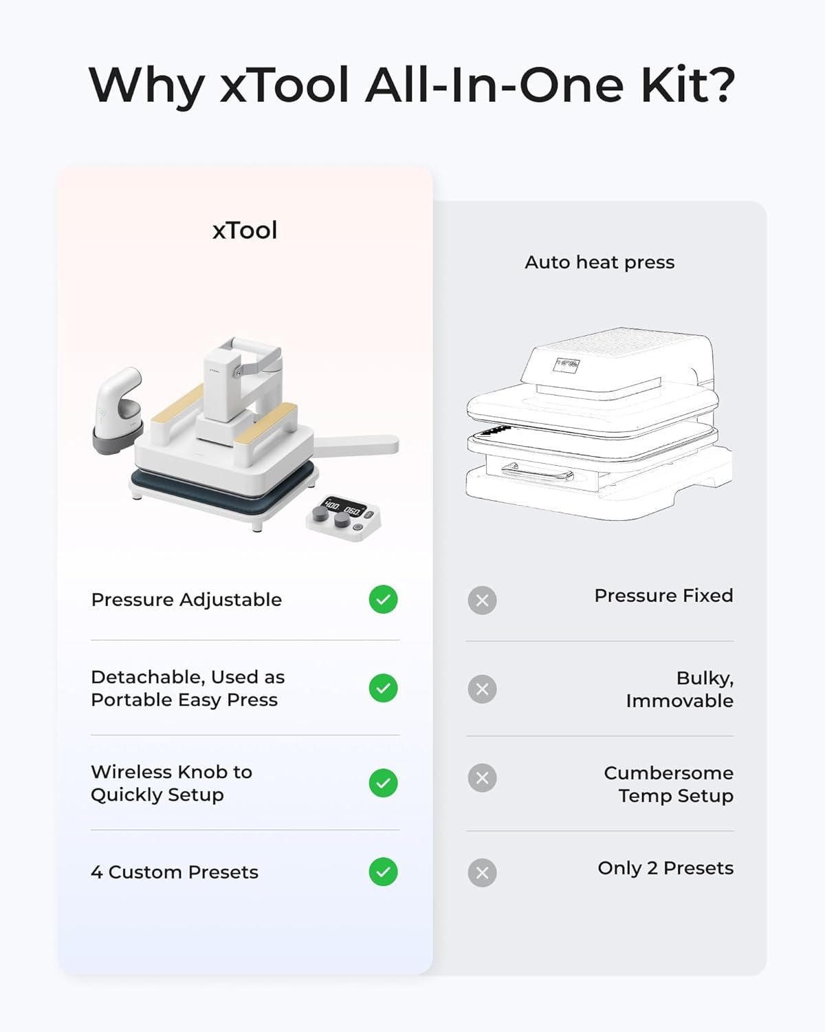 Heat Press Machine 3-In-1 Kit, Smart Press & Mini Iron Press with Platform & Control Pod, 10-25KG High Pressure, Detachable Portable Heat Press Machine for T-Shirts Vinyl Sublimation Crafts