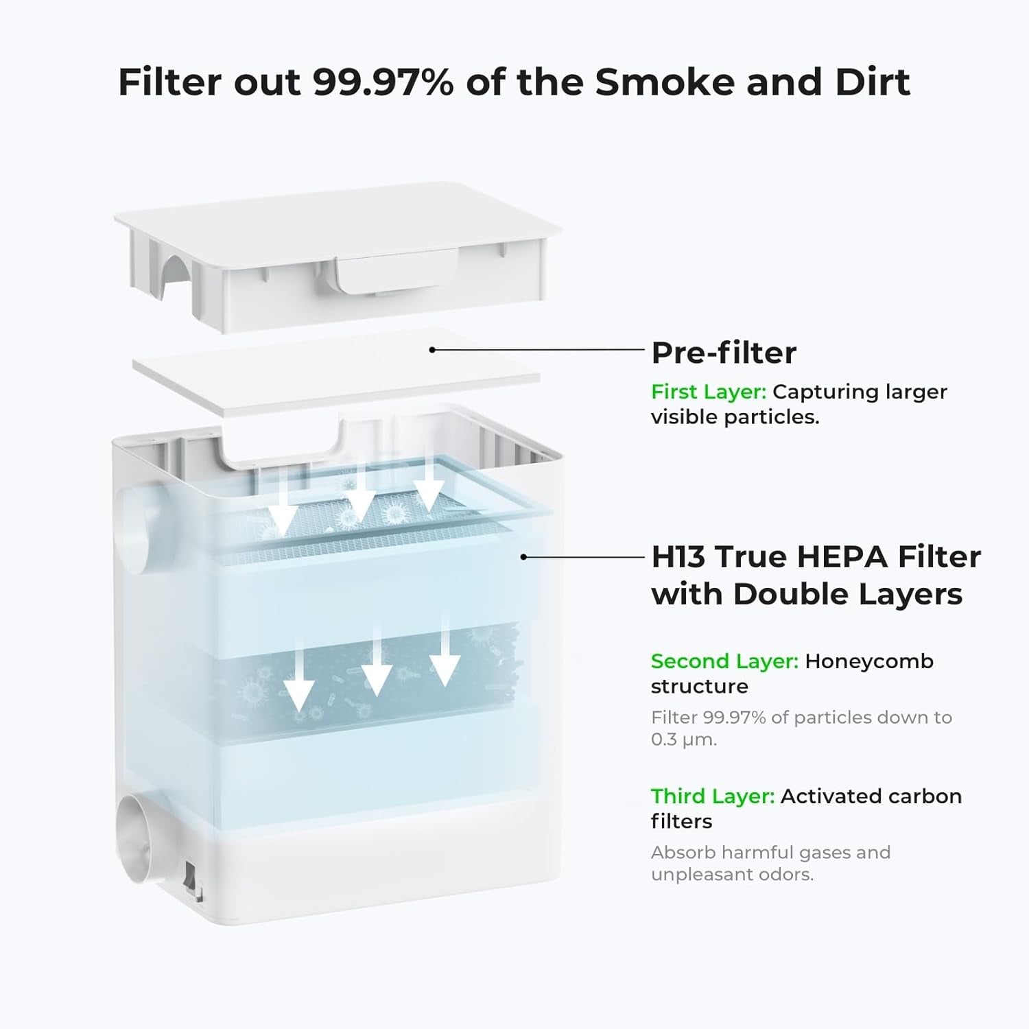 F1 Desktop Smoke Air Purifier, Fume Extractor with 3-Layer Filtration, Hepa Portable for  F1 Laser Engraver Only, Air Purifier for Laser Engraver for Wood and Metal