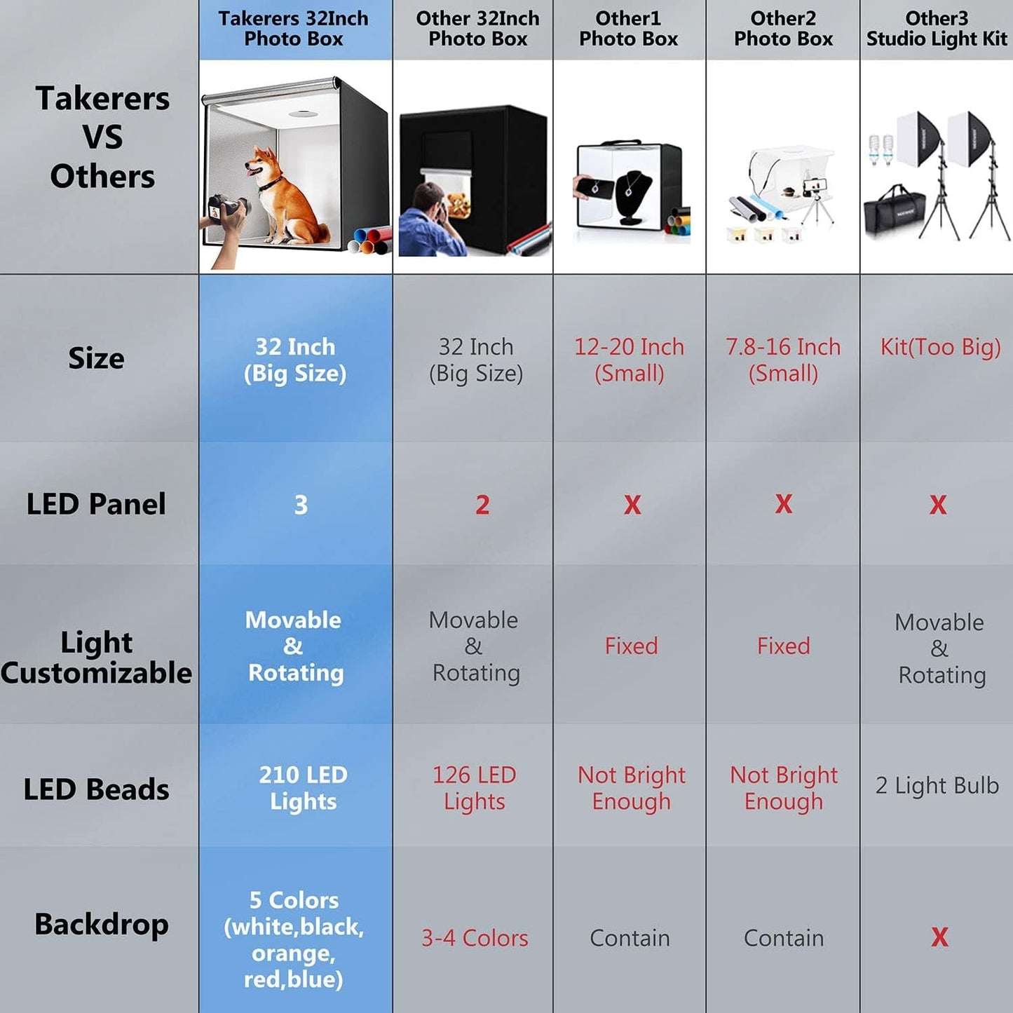 Photo Studio Light Box for Photography: Takerers 32X32 Inch 210 LED Large Lightbox for Product with 3 Stepless Dimming Light Panel, Professional Background Shooting Tent with 5 Color Backdrops
