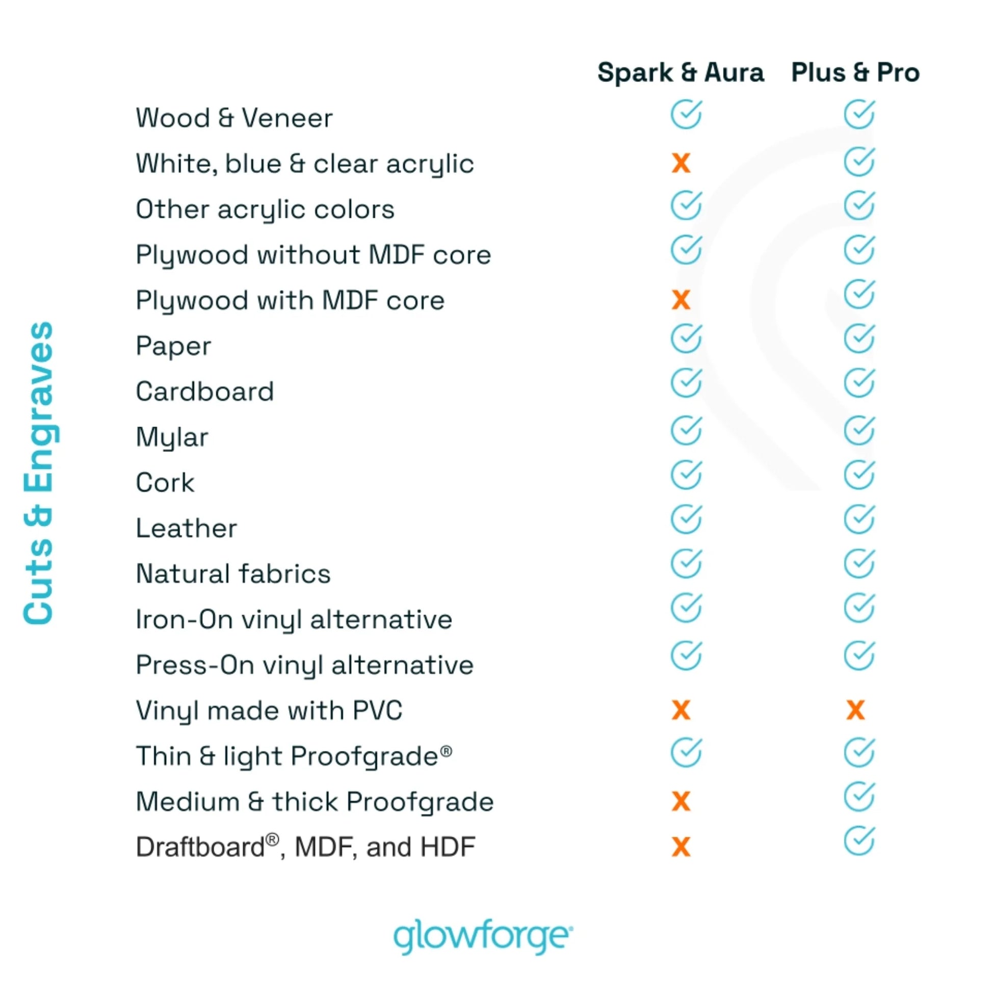 Aura 3D Printer Craft Laser Engraver and Cutter Machine, Compatible with Mac & PC, Works with Wood, Acrylic, Metal, Leather