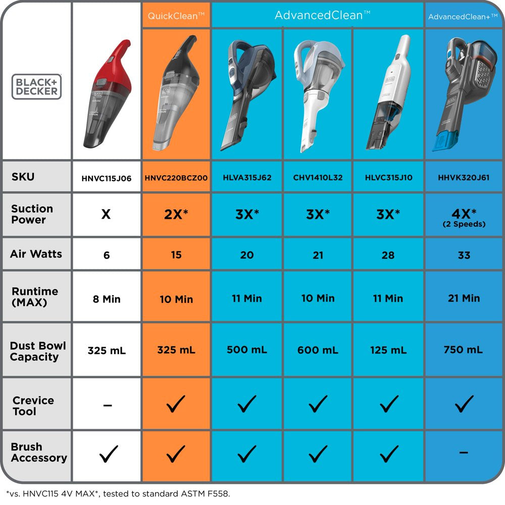 HHVK320J61 Dustbuster Advanced Clean and Handheld Vacuum